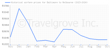 Price overview for flights from Baltimore to Melbourne