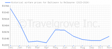 Price overview for flights from Baltimore to Melbourne