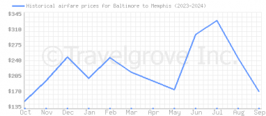 Price overview for flights from Baltimore to Memphis