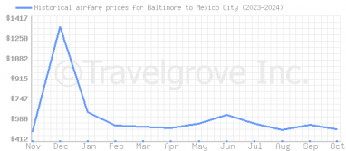 Price overview for flights from Baltimore to Mexico City