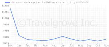 Price overview for flights from Baltimore to Mexico City