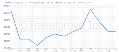 Price overview for flights from Baltimore to Mexico