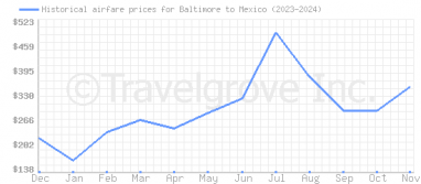 Price overview for flights from Baltimore to Mexico