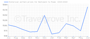 Price overview for flights from Baltimore to Miami