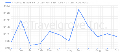 Price overview for flights from Baltimore to Miami