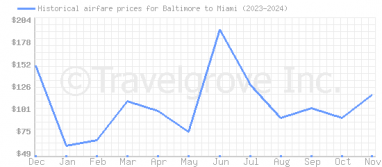 Price overview for flights from Baltimore to Miami