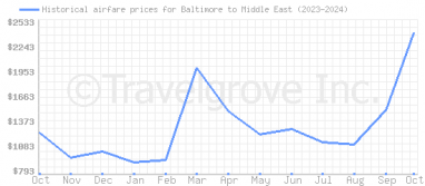 Price overview for flights from Baltimore to Middle East