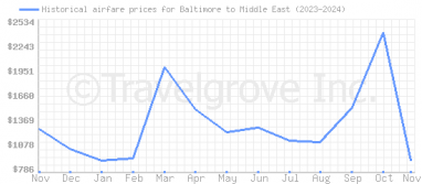 Price overview for flights from Baltimore to Middle East