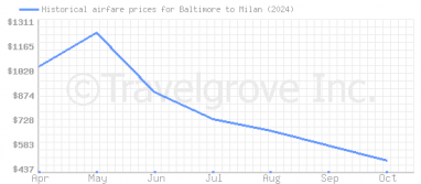 Price overview for flights from Baltimore to Milan