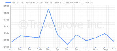 Price overview for flights from Baltimore to Milwaukee