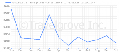 Price overview for flights from Baltimore to Milwaukee