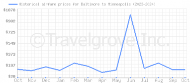 Price overview for flights from Baltimore to Minneapolis