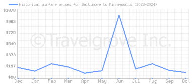 Price overview for flights from Baltimore to Minneapolis