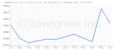 Price overview for flights from Baltimore to Montego Bay