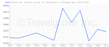 Price overview for flights from Baltimore to Montego Bay