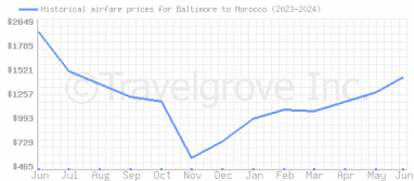Price overview for flights from Baltimore to Morocco
