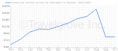 Price overview for flights from Baltimore to Morocco