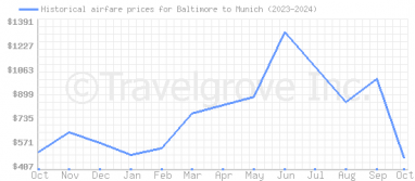 Price overview for flights from Baltimore to Munich