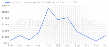 Price overview for flights from Baltimore to Nairobi