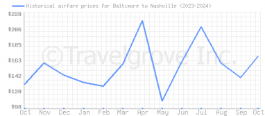 Price overview for flights from Baltimore to Nashville