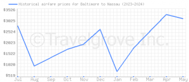 Price overview for flights from Baltimore to Nassau