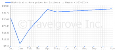 Price overview for flights from Baltimore to Nassau