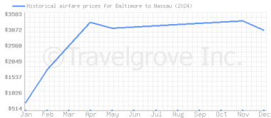 Price overview for flights from Baltimore to Nassau