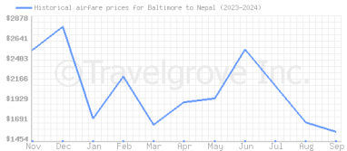 Price overview for flights from Baltimore to Nepal