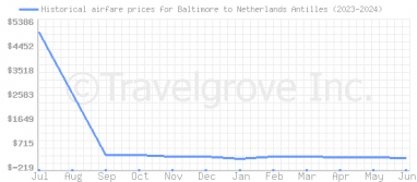 Price overview for flights from Baltimore to Netherlands Antilles