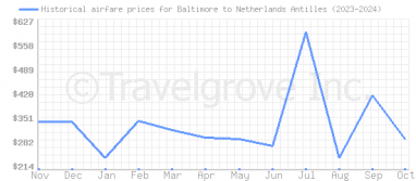 Price overview for flights from Baltimore to Netherlands Antilles