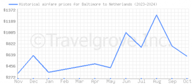 Price overview for flights from Baltimore to Netherlands