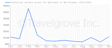 Price overview for flights from Baltimore to New Orleans