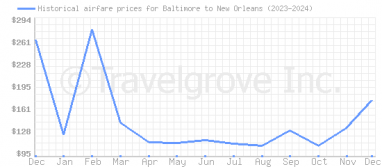 Price overview for flights from Baltimore to New Orleans