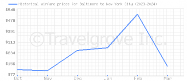 Price overview for flights from Baltimore to New York City