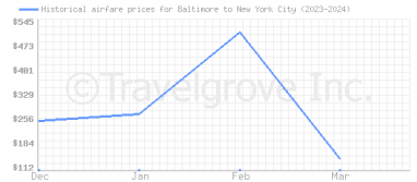 Price overview for flights from Baltimore to New York City