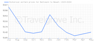 Price overview for flights from Baltimore to Newark