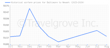 Price overview for flights from Baltimore to Newark