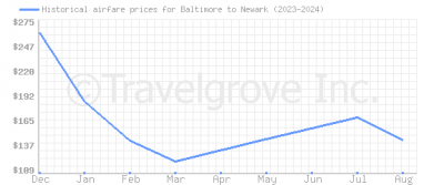 Price overview for flights from Baltimore to Newark