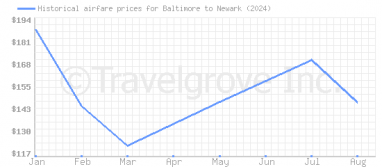 Price overview for flights from Baltimore to Newark