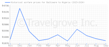 Price overview for flights from Baltimore to Nigeria