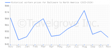 Price overview for flights from Baltimore to North America