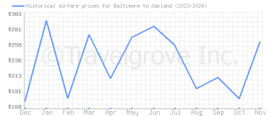 Price overview for flights from Baltimore to Oakland