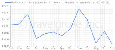 Price overview for flights from Baltimore to Oceania and Australasia