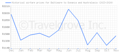 Price overview for flights from Baltimore to Oceania and Australasia