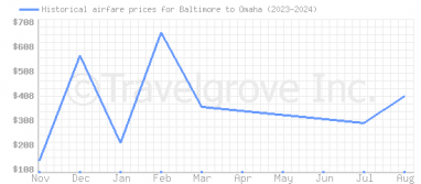 Price overview for flights from Baltimore to Omaha