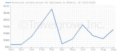 Price overview for flights from Baltimore to Ontario, CA