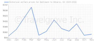 Price overview for flights from Baltimore to Ontario, CA