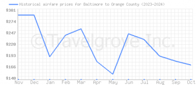 Price overview for flights from Baltimore to Orange County