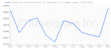 Price overview for flights from Baltimore to Orange County