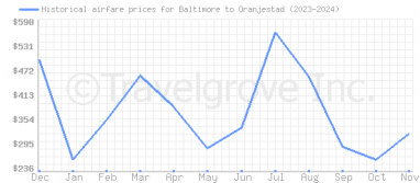 Price overview for flights from Baltimore to Oranjestad